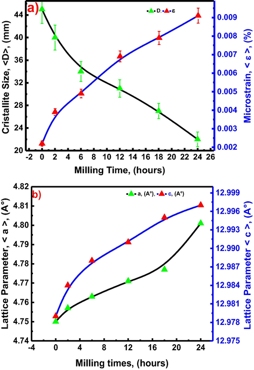 Evolution of: a) mean crystallite size{D}, (nm), and microstrain {з}, (%), and b) lattice parameters{a and c}, (Å), of milled α-Al2O3 as function of milling times.