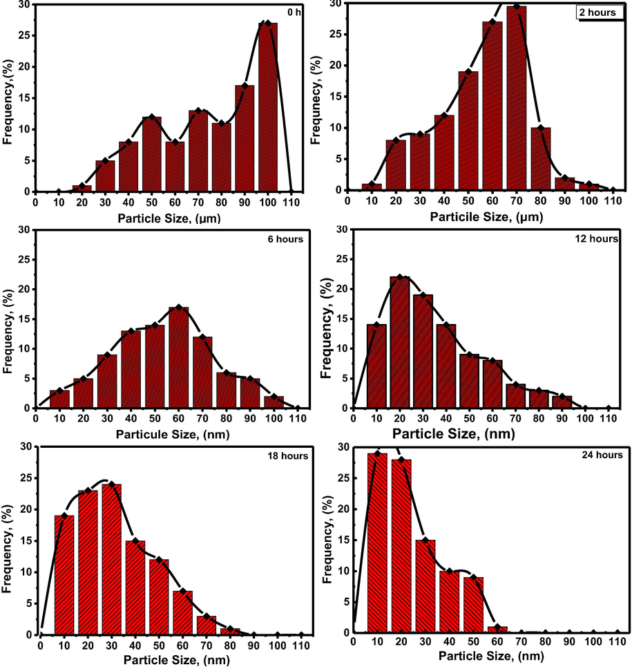 Particle size distribution (PSD) graphs of milled alumina α- Al2O3 as function of milling times (hours).