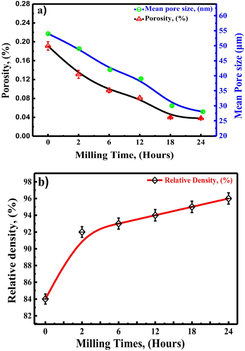 Evolution of: a) Porosity frequency, (%) and mean pore size (µm) and b) the relative density, (%) of milled alumina alpha as function of milling times.