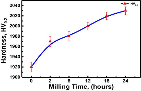 Evolution of micro hardness of milled and sintered α-alumina as a function of milling times.