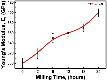 Evolution of Young modulus of sintered α-alumina as a function of milling times.