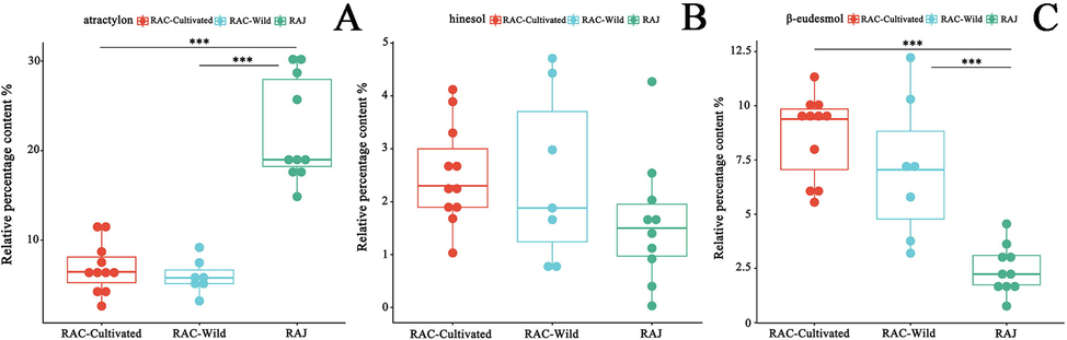 Variation analysis of relative percentage contents in 18 batches of the rhizome of Atractylodes chinensis (RAC) and 10 batches of Atractylodes japonica (RAJ). (A) atractylon. (B) hinesol. (C) β-eudesmol. *** p < 0.001, ** p < 0.01, * p < 0.05, no was considered no significant difference.