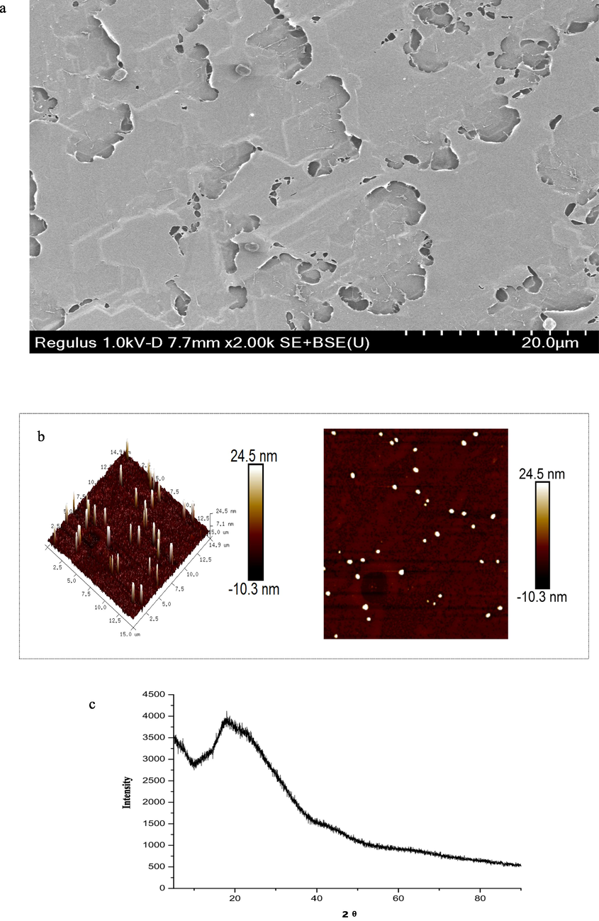 Characterization of PFSV-2. (a) SEM, (b) AFM, (c) XRD pattern, (d) TGA trace, XRD pattern,(e) zeta potential, and (f) Maximum absorption wavelengths of Congo red and the Congo red/ PFSV-2 complex as functions of NaOH concentrations.