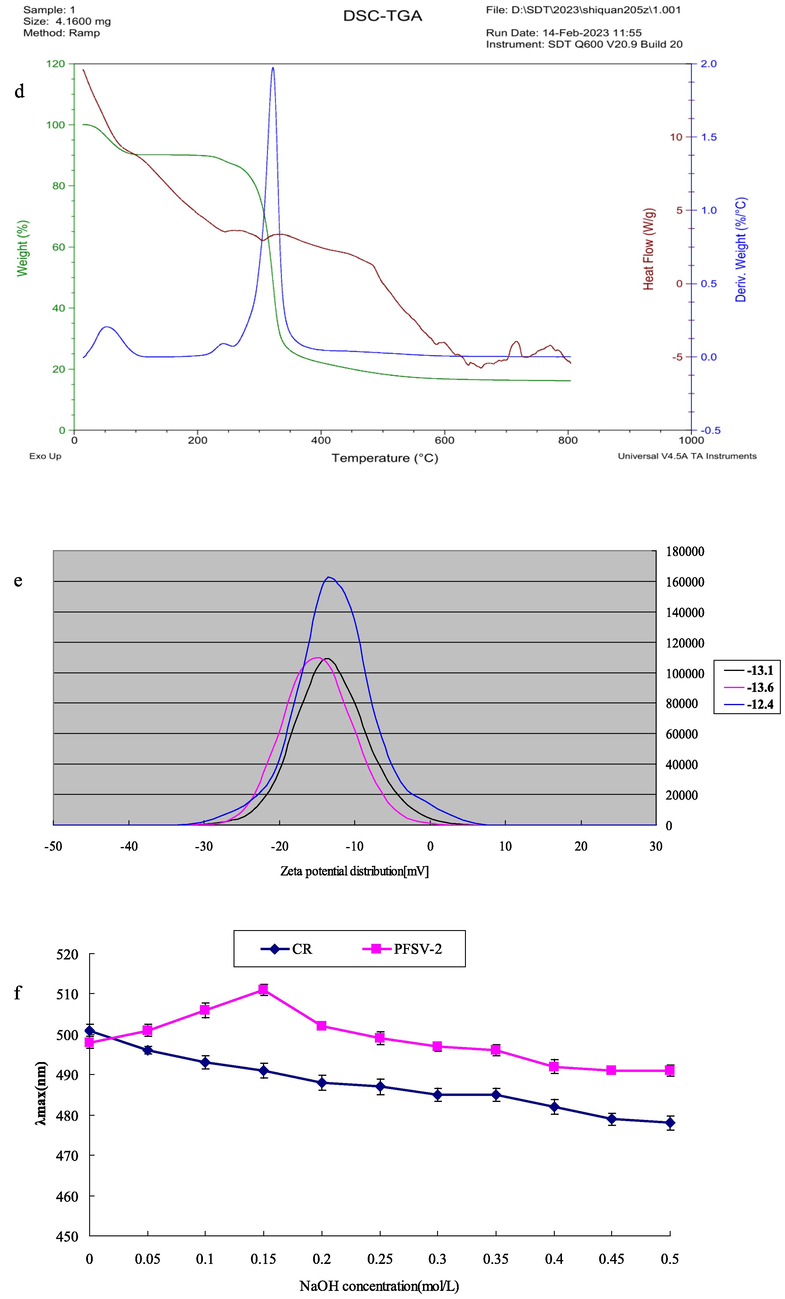 Characterization of PFSV-2. (a) SEM, (b) AFM, (c) XRD pattern, (d) TGA trace, XRD pattern,(e) zeta potential, and (f) Maximum absorption wavelengths of Congo red and the Congo red/ PFSV-2 complex as functions of NaOH concentrations.