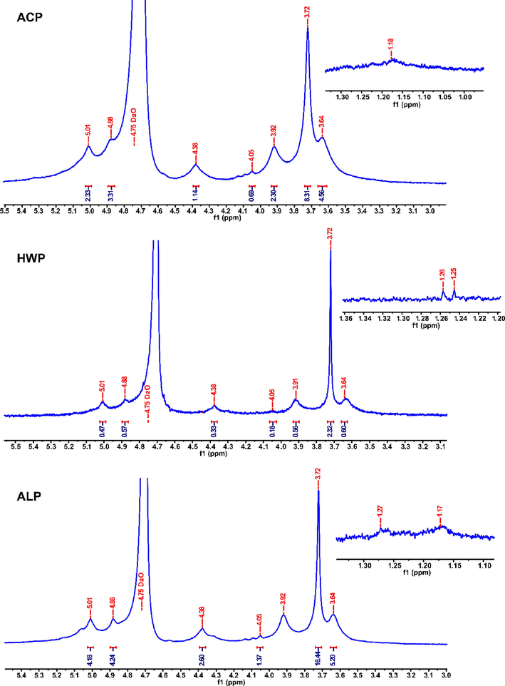 1H NMR spectra of ACP, HWP, and ALP.