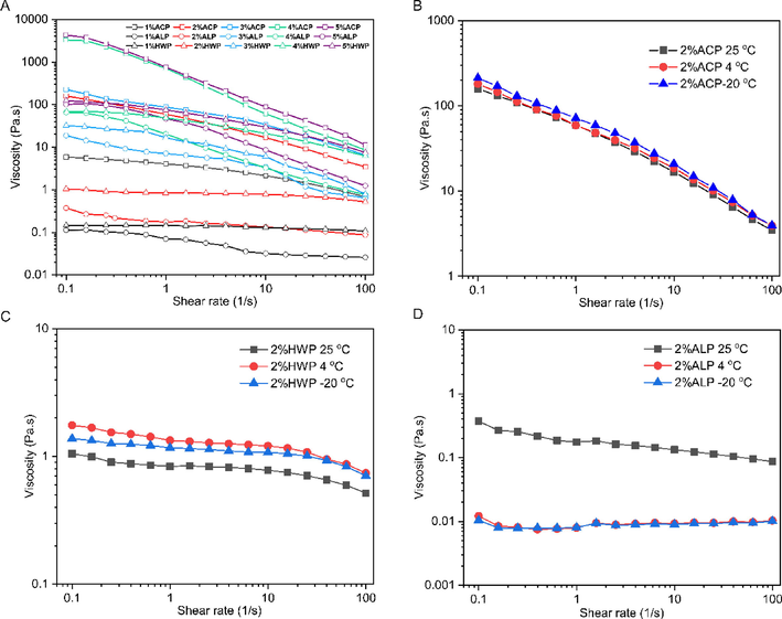 Steady shear flow curves of different GFPP solutions (A), freeze–thaw temperature variation curves of ACP (B), HWP (C), and ALP (D).