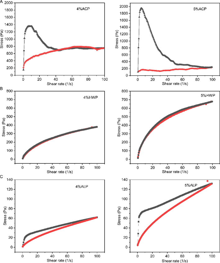 Thixotropic characteristics of ACP (A), HWP (B), and ALP (C) at different concentrations.