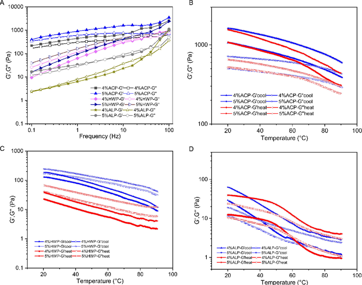 Viscoelastic properties of different concentrations of GFPPs in frequency sweep (A) and temperature sweep (B-D, B-ACP, C-HWP, and D-ALP), temperature blue (cooling): 90–20 °C; red (heating): 20–90 °C.