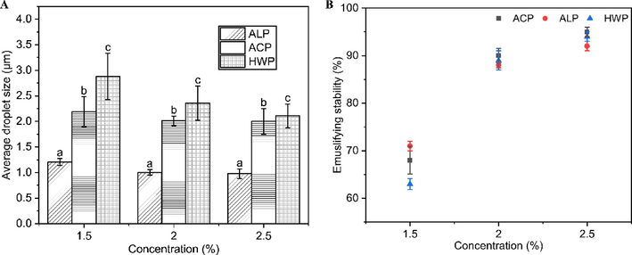 Emulsifying capability and emulsifying stability of GFPPs. A. Average particle size of emulsions; B. Emulsion stability.