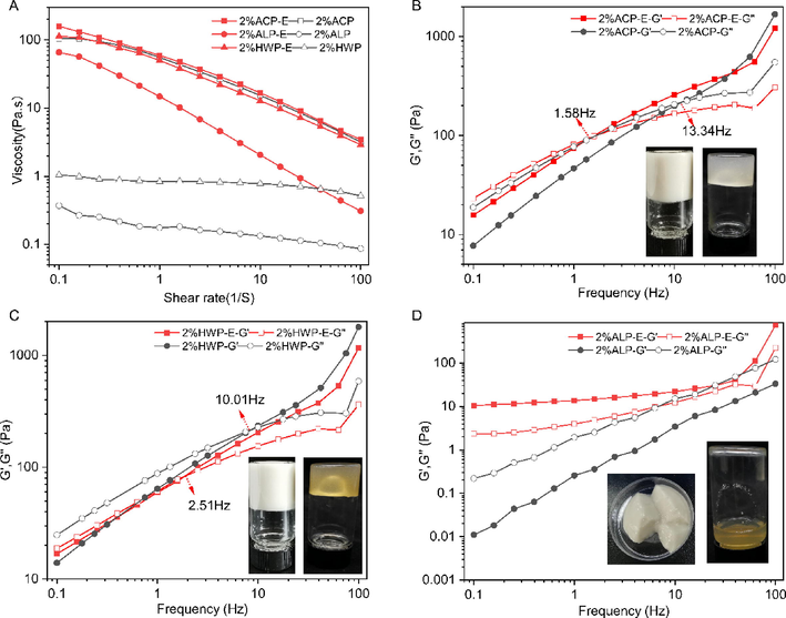 Apparent viscosity for solutions and emulsions prepared with GFPPs at 2% (w/v) pectin (A). Frequency dependence of storage modulus and loss modulus for solutions and emulsions (B-HWP, C-ACP, and D-ALP).