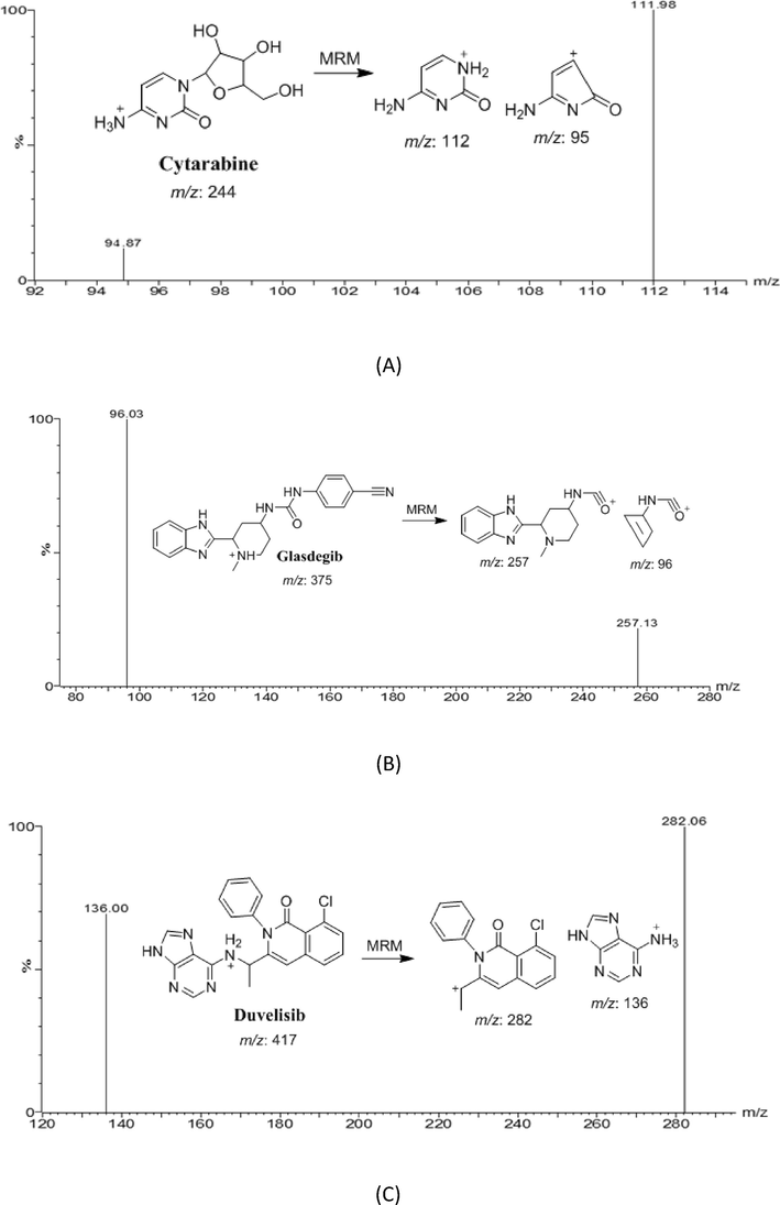 Multiple reaction monitoring (MRM) mass spectra and the expected fragmentation pathway of cytarabine, (A), glasdegib (B), and duvelisib (C) (IS).