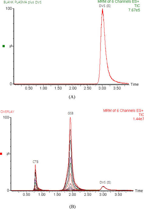 Representative total ion chromatograms for blank rat plasma spiked with duvelisib (IS) at a concentration of 500.0 ng/mL (A) and overlays of the LC–MS/MS analysis of cytarabine (CTB), glasdegib (GSB) at concentrations of 5–3000 ng/ml, and duvelisib (IS) at a concentration of 500.0 ng/mL (B).