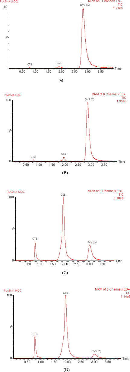 Representative total ion chromatograms of rat plasma spiked with LLOQ (A), LOQ (B), MQC (C), and HQC (D); for cytarabine (CTB), glasdegib (GSB) and duvelisib (DVS, IS).