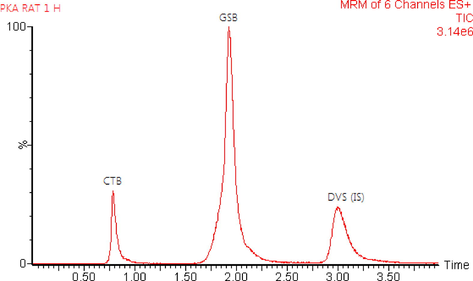 Typical multiple reaction monitoring (MRM) chromatograms for in vivo rat plasma sample 1.0 h after oral administration of 12.0 mg/kg cytarabine (CTB) and 8.5 mg/kg glasdegib (GSB) with the duvelisib (DVS), IS at a concentration of 500.0 ng/mL.