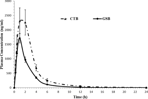 Mean plasma concentration–time profile of cytarabine (CTB) and glasdegib (GSB) in rats after a single oral dose of 12.0 mg/kg cytarabine and 8.5 mg/kg glasdegib (n = 6, mean ± SD).