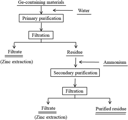 The flow chart of this experiment.