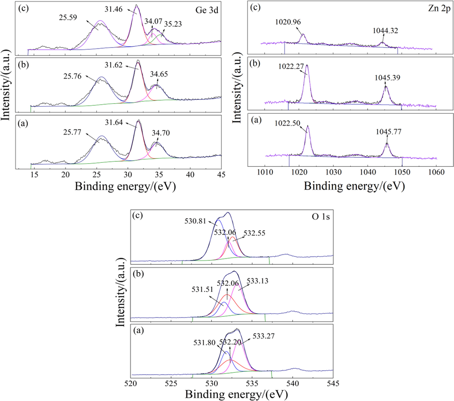 XPS detailed spectra of purified residue obtained by different purification methods: (a) PWP; (b) SWP; (c) SAP.