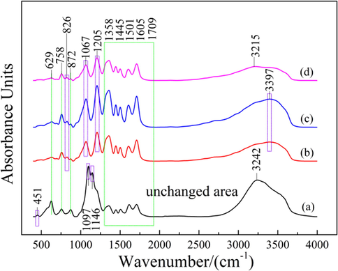 FT-IR spectra of different samples: (a) raw materials; (b) PWP; (c) SWP; (d) SAP.