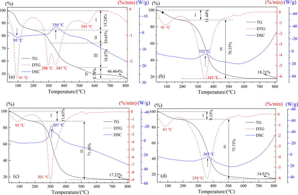 TG-DSC curves of different samples: (a) raw materials; (b) PWP; (c) SWP; (d) SAP.