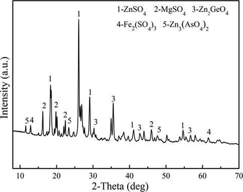 XRD pattern of raw materials.