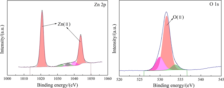 XPS detailed spectrum of the elements on the surface of raw materials.