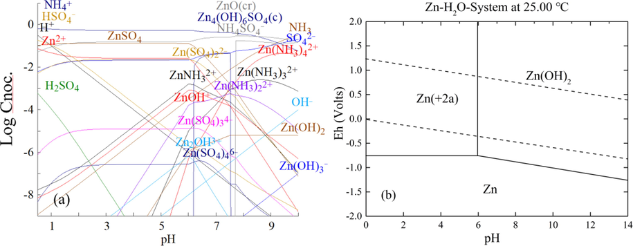 (a) Zinc-ammonium coordination equilibrium species distribution in the system; (b) E-pH diagram of the Zn-H2O system ([Zn2+]TOT = 0.18 mol/L, [NH4+]TOT = 0.69 mol/L, [SO42-]TOT = 0.35 mol/L).