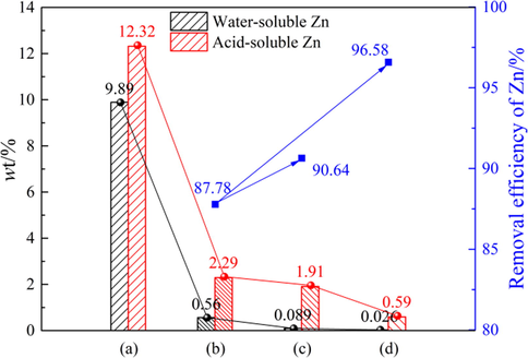 Different Zn components in the sample and Zn removal efficiency: (a) raw materials; (b) PWP; (c) SWP; (d) SAP.