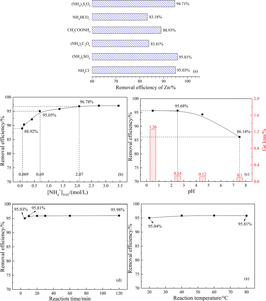 Effects of different influencing factors on the removal efficiency of Zn from raw materials: (a) reagent type; (b) total ammonium concentration; (c) pH; (d) reaction time; (e) reaction temperature.