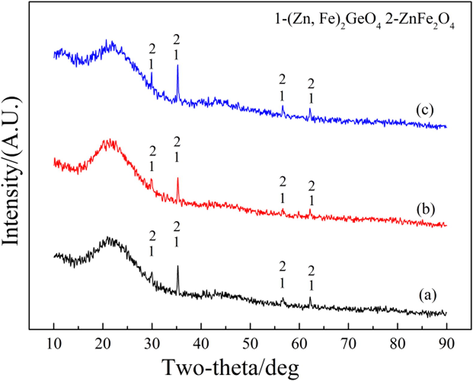 XRD patterns of purified residue obtained by different purification methods: (a) PWP; (b) SWP; (c) SAP.