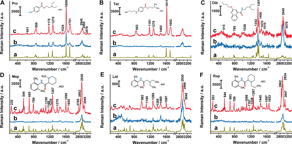 Raman spectra of anesthetics solid (a), before (b) and after (c) in situ enrichment. The concentrations were 2 mg mL−1 for Pro (A), Tet (B), Dib (C), and 5 mg mL−1 for Mep (D), Lid (E),Rop (F), respectively.