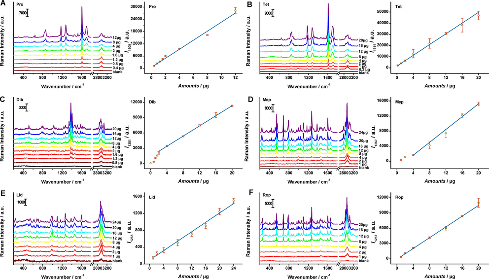 Representative concentration-dependent Raman spectra of the anesthetics. The Raman intensities at 1609 (Pro), 1611 (Tet), 1381 (Dib), 1267(Mep), 1265(Lid) and 1267 (Rop) cm−1 versus the target amounts sampled on TLC plates. Each error bar indicated the standard deviation of the Raman intensity. The error bars were made with at least five sets of data.