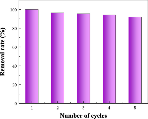 Adsorption capacity of methylene blue on HPCS material in 5 cycles. (HPCS dosage: 1 g/L, initial concentration: 100 mg/L, 24 h, 25 °C).