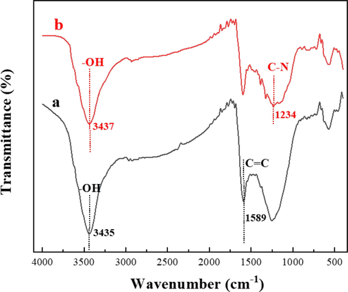 FT-IR spectra of HPCS before and after adsorption of methylene blue (a) before adsorption; (b) after adsorption.