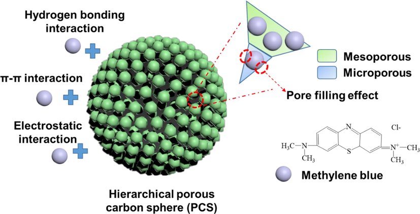 The overall adsorption mechanism of methylene blue by HPCS material.