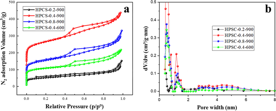 (a) nitrogen adsorption–desorption curves of HPCS materials; (b) pore size distributions of HPCS materials.