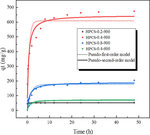 The adsorption kinetics of methylene blue onto HPCS materials (HPCS dosage: 1 g/L; initial concentration: 800 mg/L; time: 0–––48 h; pH = 7; 25 °C).