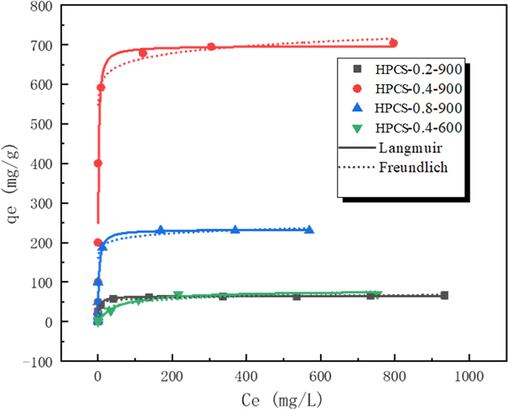 The adsorption isotherm of HPCS materials. (HPCS dosage: 1 g/L; initial concentration: 0–––1000 mg/L; pH = 7; 24 h; 25 °C).