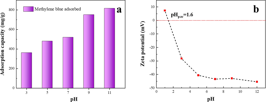 (a) Effect of pH on the adsorption ability of HPCS material. (HPCS dosage: 1 g/L, initial concentration: 800 mg/L, 24 h, 25 °C), (b) surface charge of the HPCS material at different pH.