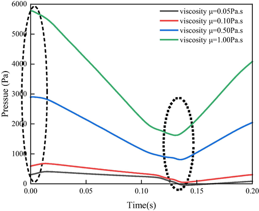 Pressure variation with time under different liquid viscosity.