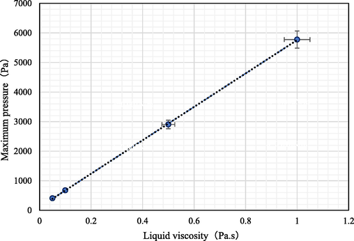 Pressure variation with time at different liquid viscosity.