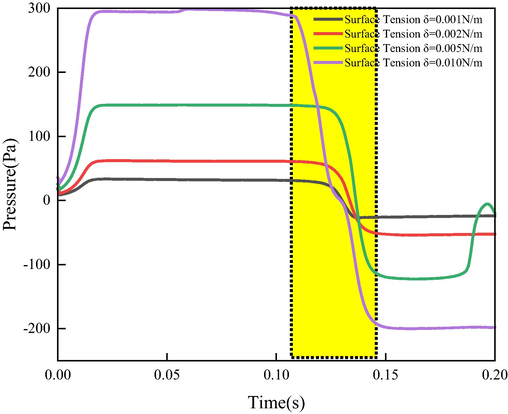 Pressure variation with time at different surface tension.