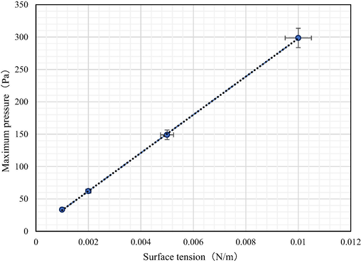 Variation of maximum pressure with surface tension.