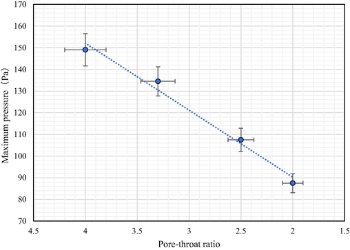 Variation of maximum pressure with pore throat ratio.