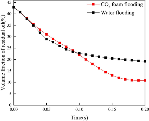 Volume fraction of residual oil in CO2 flooding and water flooding.