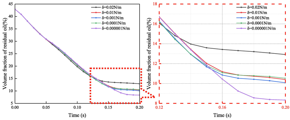 Volume fraction of residual oil under different oil–water interfacial tension.