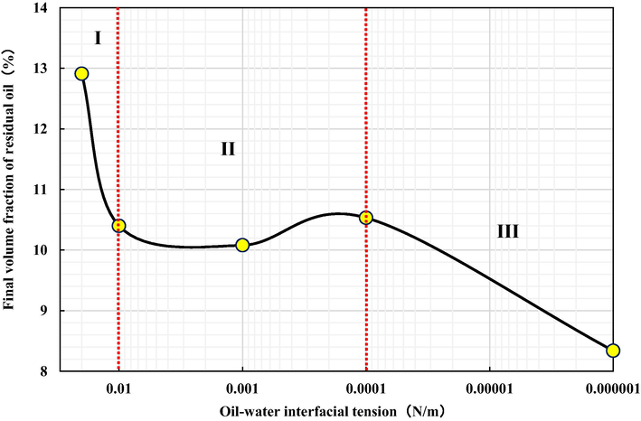 Final volume fraction of residual oil with the changing of oil–water interfacial tension.