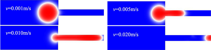 Simulation diagram at different flow rates (T = 0.01 s).