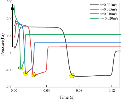 Pressure variation with time at different flow rates.