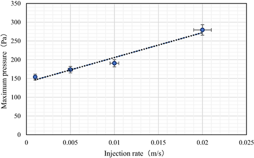 Pressure variation with time at different injection rate.