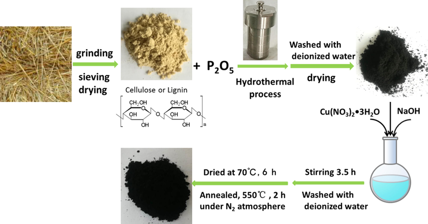 Schematic illustration for the synthetic procedure of the catalysts.